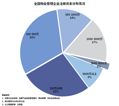 物業(yè)管理企業(yè)一季度注冊6.3萬家,同比降19.1%
