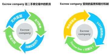 房產(chǎn)資金監(jiān)管 理房通為何借鑒美國模式