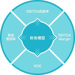 重新定義大悅城 轉型資產管理商的4a戰略 模型和43條指引